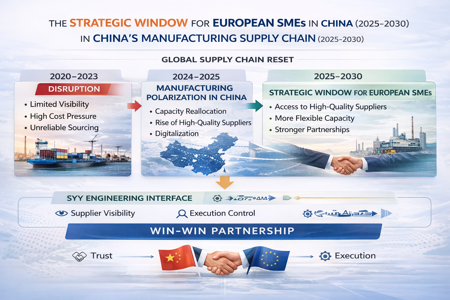 Strategic window for European SMEs in China's manufacturing supply chain between 2025 and 2030