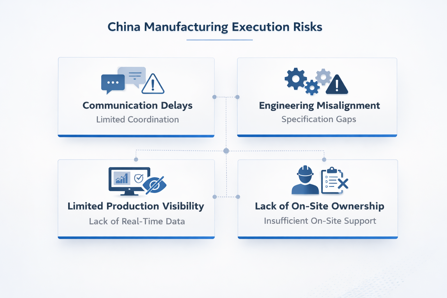 Key execution risks in China manufacturing projects including communication delays and engineering misalignment