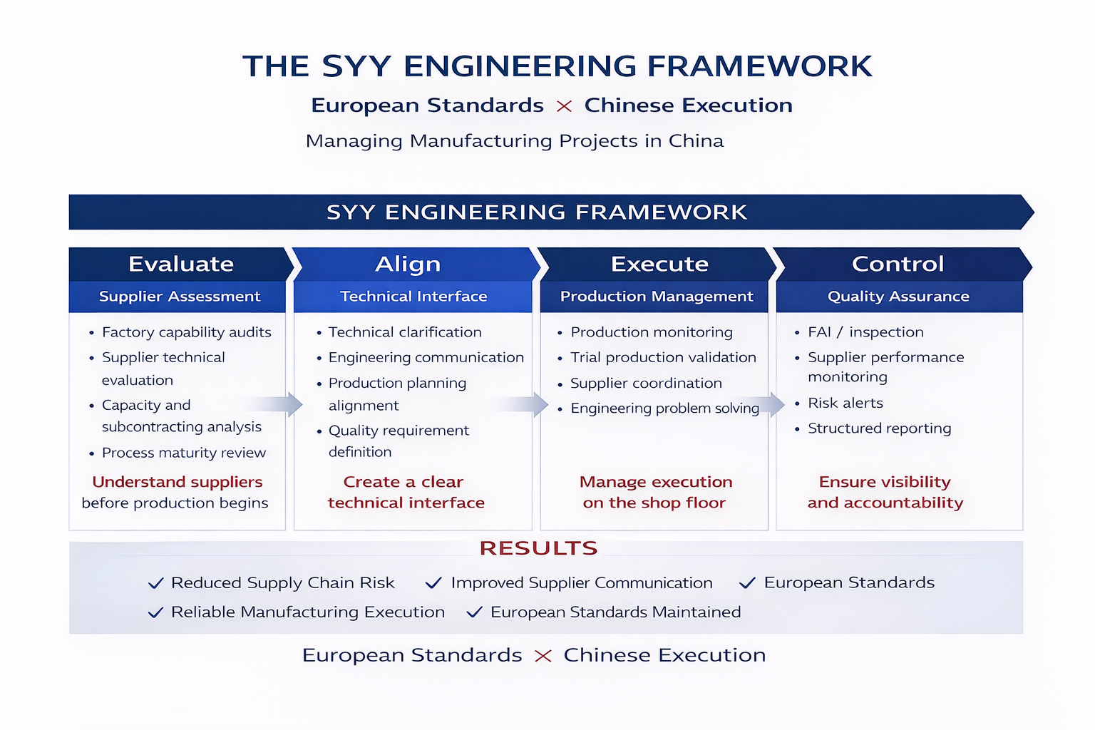 SYY Engineering Framework for managing manufacturing projects in China