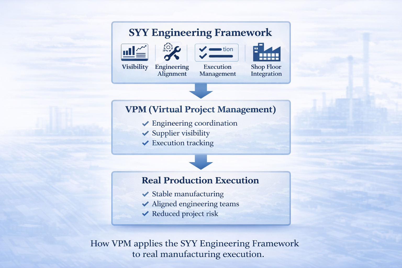 VPM model applying the SYY Engineering Framework to manufacturing project execution