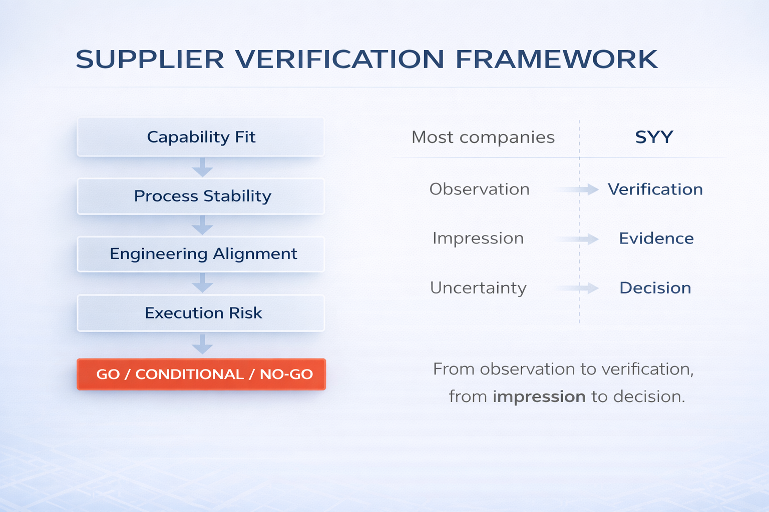 supplier verification framework china engineering decision process capability stability alignment risk