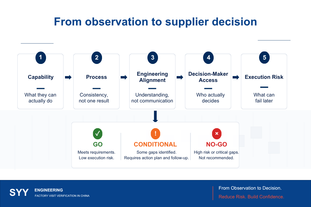 engineering team validating production process and supplier capability in china