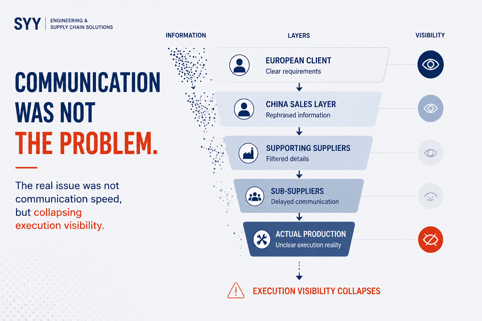 multi-layer communication structure inside chinese supply chains