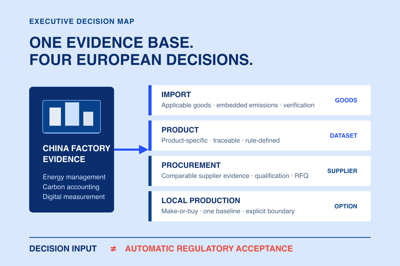 One Chinese factory evidence base can support four European management decisions, each with a different scope and evidentiary threshold