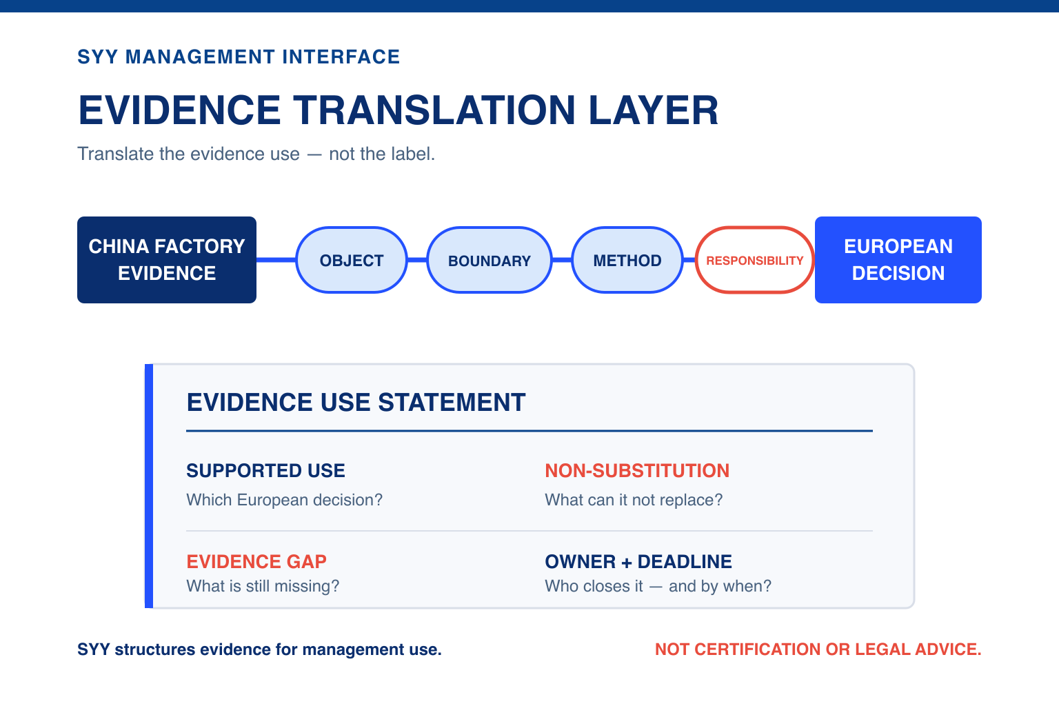 The SYY Evidence Translation Layer maps credible Chinese factory evidence to a defined European use, exposes gaps and assigns ownership